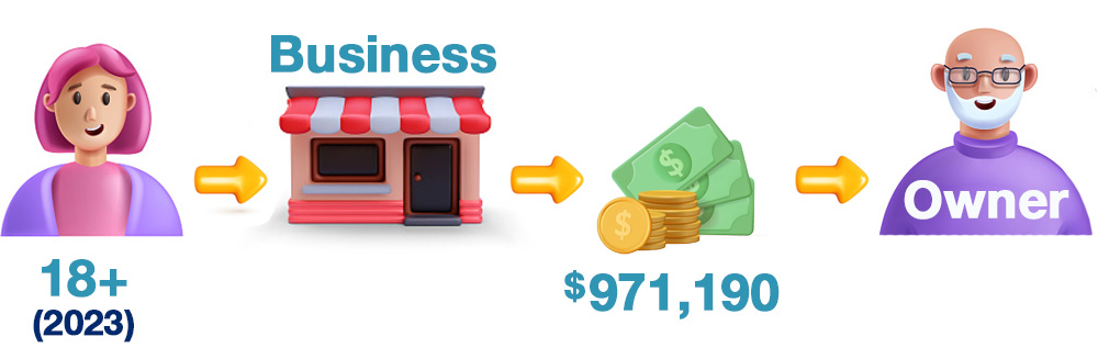 Lifetime capital gains exemption: Extract up to $1 million tax free in 2023