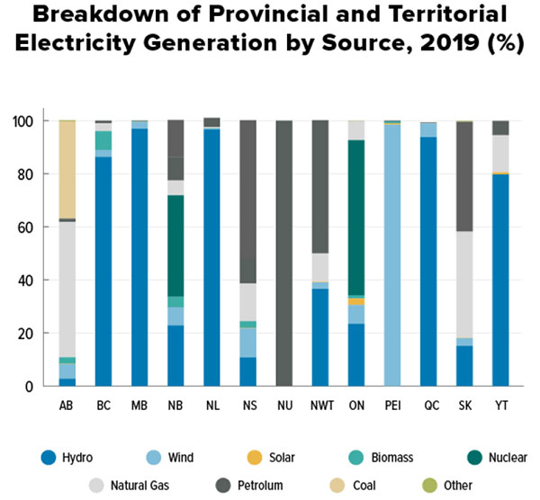 Electricity Graph