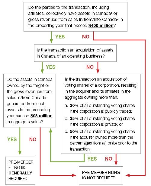 Foreign investments in Canada thresholds diagram