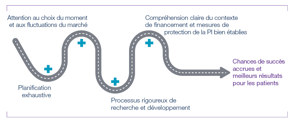 Chances de succès